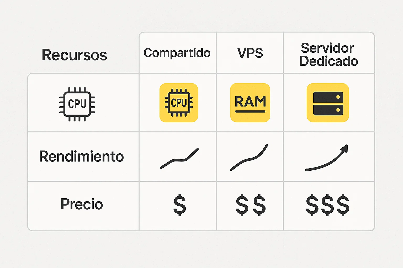 Tabla comparativa de características entre hosting compartido, VPS y servidor dedicado