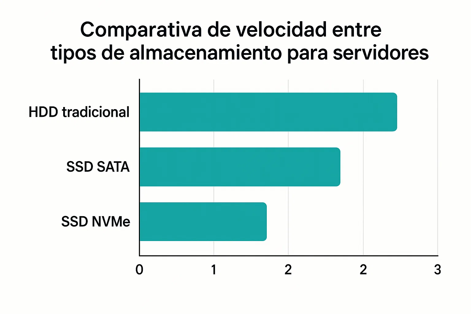 Comparativa de velocidad entre tipos de almacenamiento para servidores