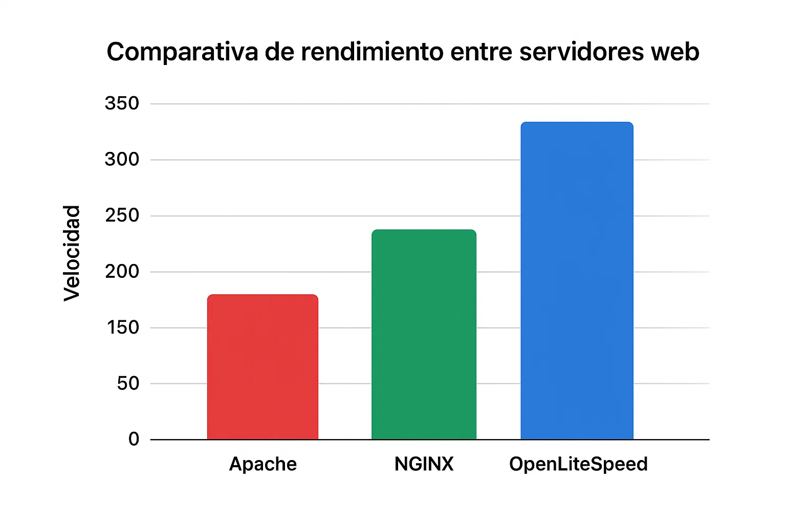 Comparativa de rendimiento entre servidores web Apache, NGINX y OpenLiteSpeed