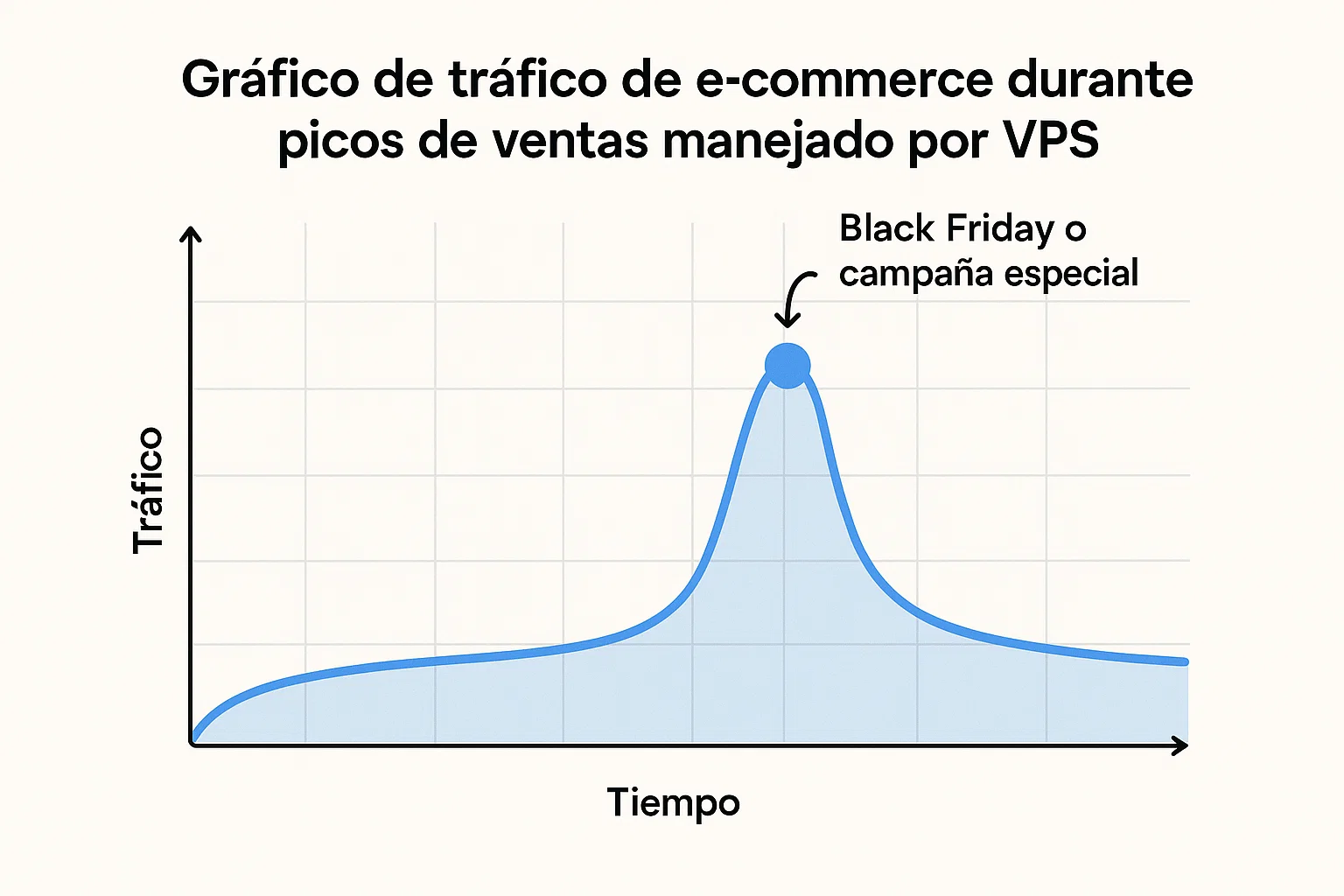 Gráfico de tráfico de e-commerce durante picos de ventas manejado por VPS
