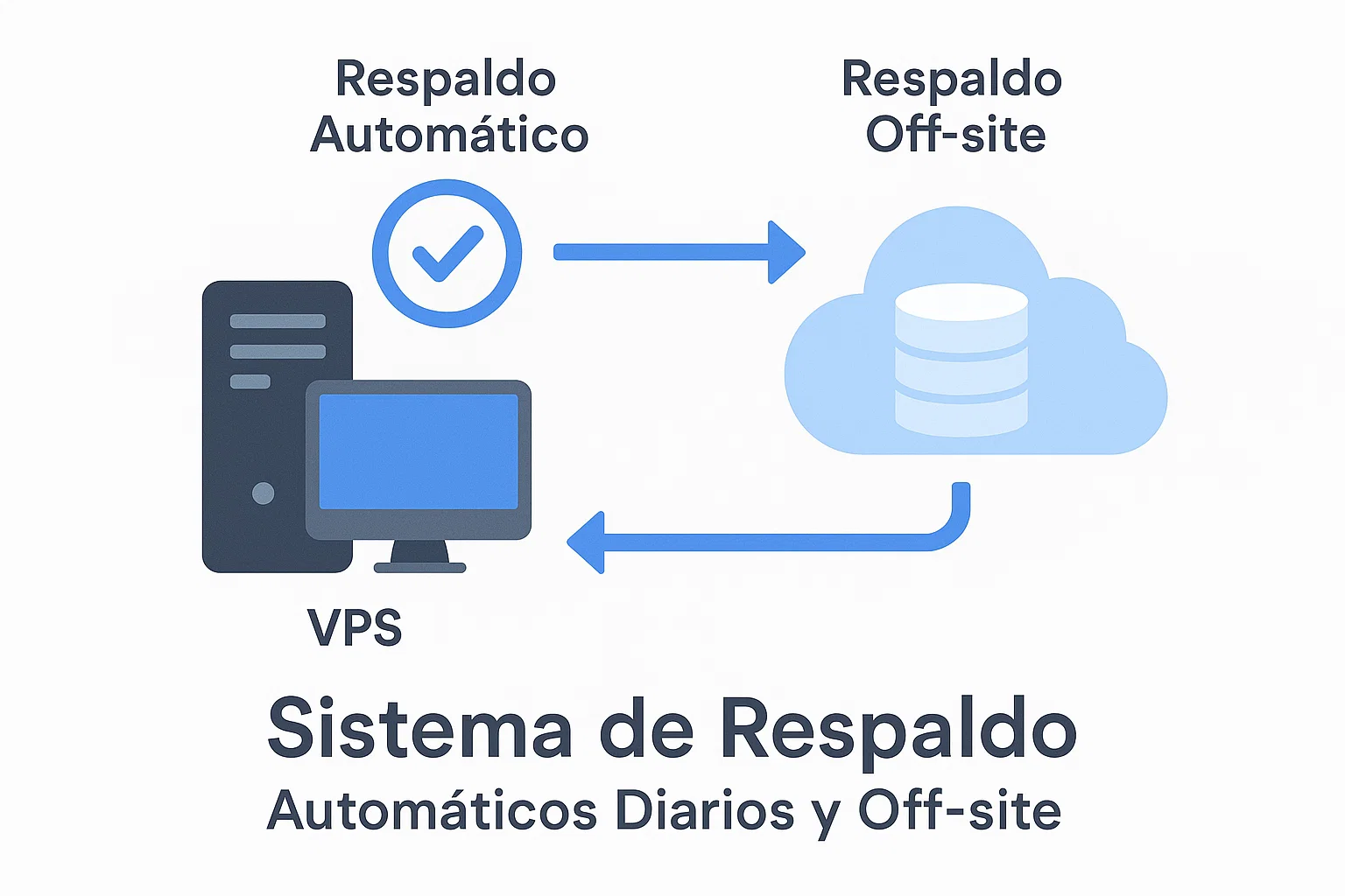 Sistema de respaldos automáticos diarios y off-site para VPS