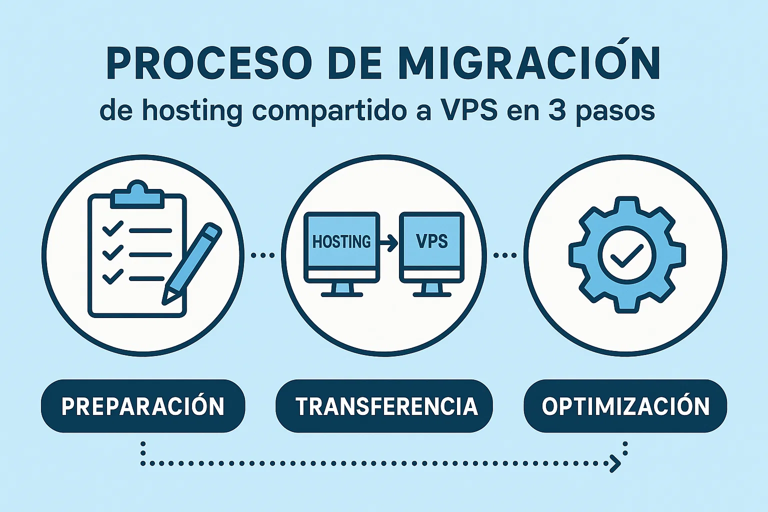 Proceso de migración de hosting compartido a VPS en 3 pasos